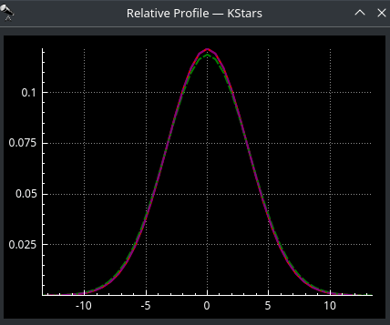 focus relative profile